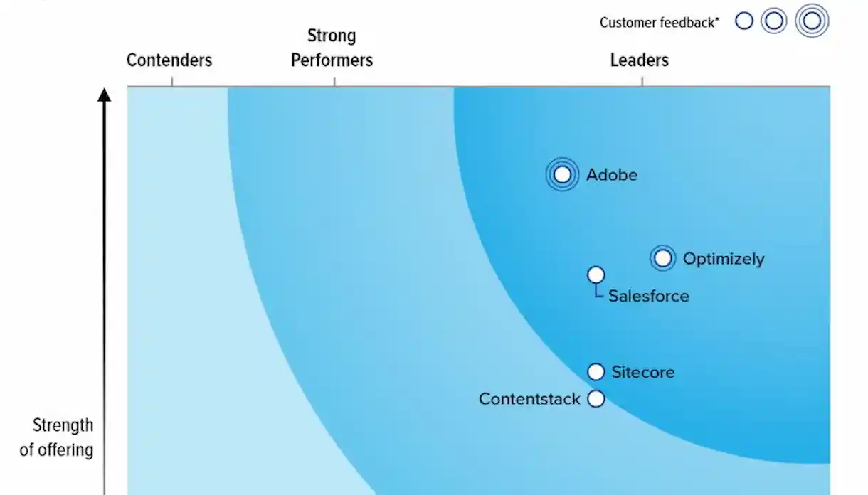 Forrester Wave Q4 2025 for DXP: Adobe, Optimizely, Salesforce and Sitecore as Leaders