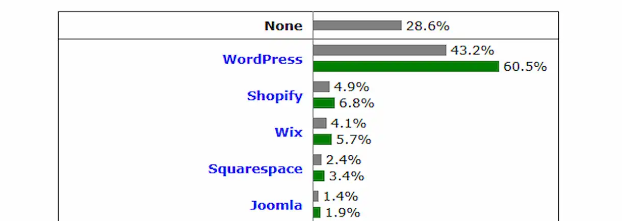 CMS market in October 2025: stability in the top 5, not so much in the rest