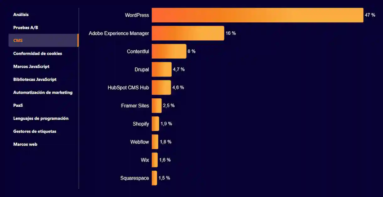 WordPress, AEM and Contentful, the most used CMS in 2025 according to Cloudflare’s year summary
