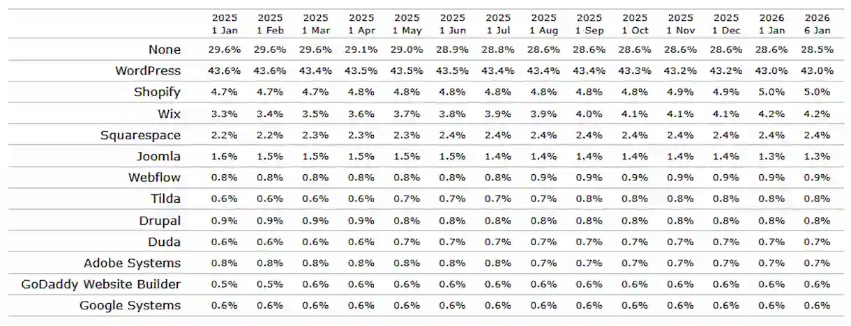 Most popular CMS of 2025