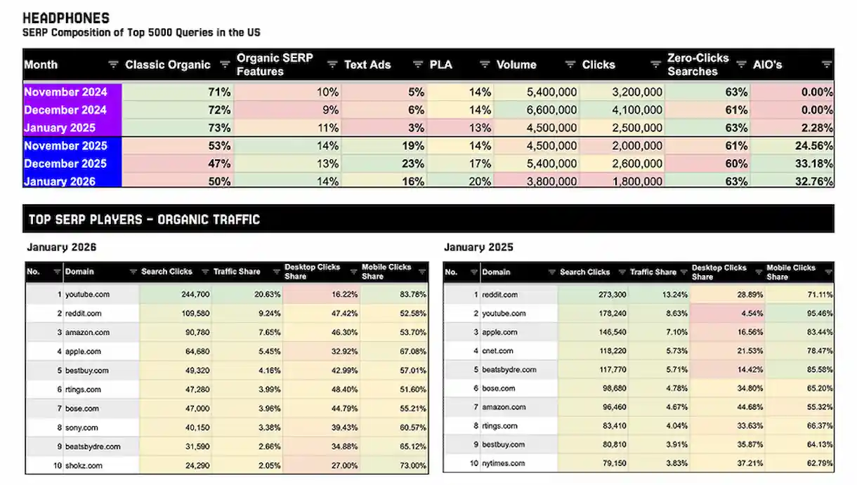 A new study confirms that your traffic drop is not only due to AI Overviews, there is something else